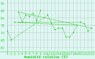 Courbe de l'humidit relative pour Orschwiller (67)
