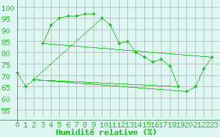 Courbe de l'humidit relative pour Santander (Esp)