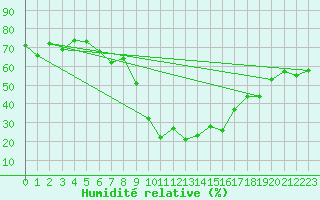 Courbe de l'humidit relative pour Bernina