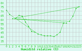 Courbe de l'humidit relative pour Multia Karhila