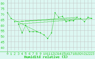 Courbe de l'humidit relative pour Cap Corse (2B)