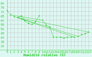 Courbe de l'humidit relative pour Salen-Reutenen