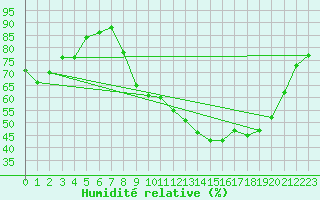 Courbe de l'humidit relative pour Cambrai / Epinoy (62)