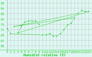 Courbe de l'humidit relative pour Calvi (2B)