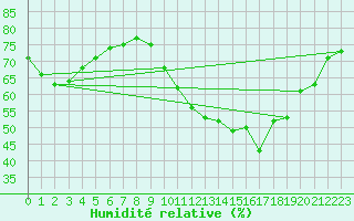 Courbe de l'humidit relative pour Villarzel (Sw)
