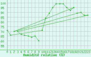 Courbe de l'humidit relative pour Grchen