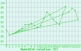 Courbe de l'humidit relative pour Eygliers (05)