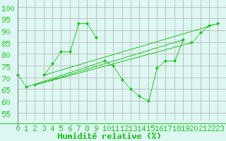 Courbe de l'humidit relative pour Kvithamar