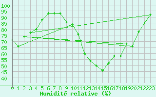 Courbe de l'humidit relative pour Chamonix-Mont-Blanc (74)