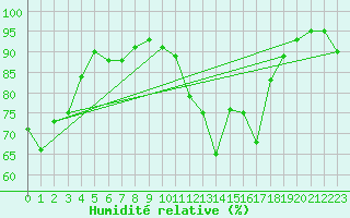 Courbe de l'humidit relative pour Strasbourg (67)