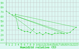 Courbe de l'humidit relative pour Corvatsch