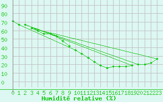 Courbe de l'humidit relative pour Le Luc - Cannet des Maures (83)