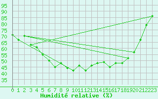 Courbe de l'humidit relative pour Sihcajavri