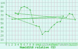 Courbe de l'humidit relative pour Jijel Achouat