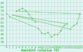 Courbe de l'humidit relative pour Vigna Di Valle