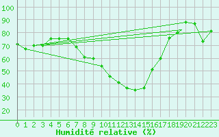 Courbe de l'humidit relative pour Logrono (Esp)