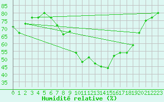 Courbe de l'humidit relative pour Glarus