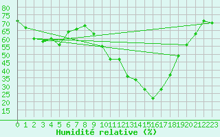 Courbe de l'humidit relative pour Avignon (84)