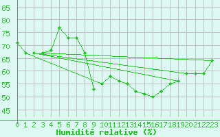 Courbe de l'humidit relative pour Wernigerode
