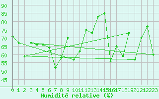 Courbe de l'humidit relative pour Saint Gallen