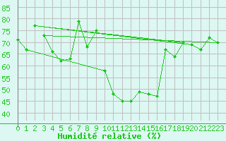Courbe de l'humidit relative pour Cap Cpet (83)