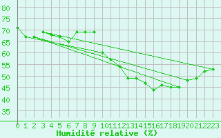 Courbe de l'humidit relative pour Perpignan Moulin  Vent (66)