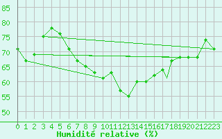 Courbe de l'humidit relative pour Berlevag
