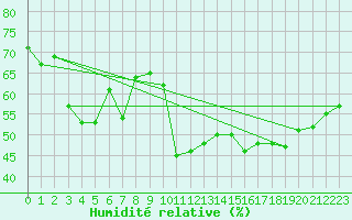 Courbe de l'humidit relative pour Villar-d'Arne (05)