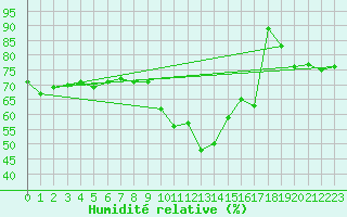 Courbe de l'humidit relative pour Paris - Montsouris (75)