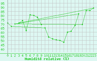 Courbe de l'humidit relative pour Biere