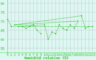 Courbe de l'humidit relative pour Solenzara - Base arienne (2B)