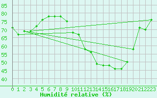 Courbe de l'humidit relative pour Gourdon (46)