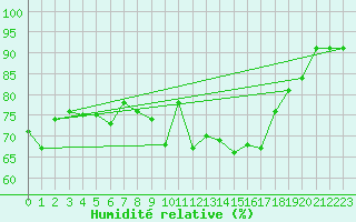 Courbe de l'humidit relative pour Aberporth