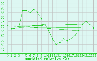 Courbe de l'humidit relative pour Abbeville (80)