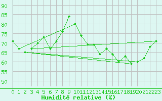 Courbe de l'humidit relative pour Biarritz (64)