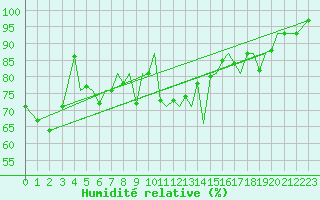 Courbe de l'humidit relative pour Guernesey (UK)