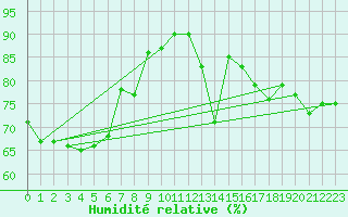 Courbe de l'humidit relative pour Orlans (45)
