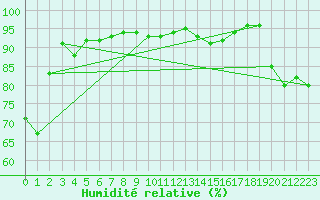 Courbe de l'humidit relative pour Biarritz (64)