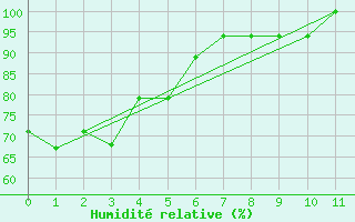 Courbe de l'humidit relative pour Faleolo Intl / Apia