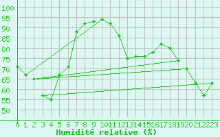 Courbe de l'humidit relative pour Cabestany (66)