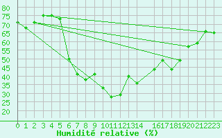 Courbe de l'humidit relative pour Scuol