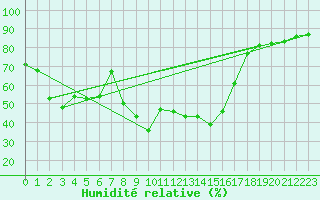 Courbe de l'humidit relative pour Hyres (83)