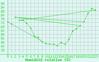 Courbe de l'humidit relative pour Stavoren Aws