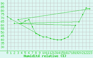 Courbe de l'humidit relative pour Merklingen