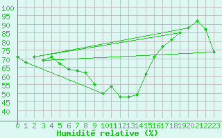 Courbe de l'humidit relative pour Kongsberg Iv