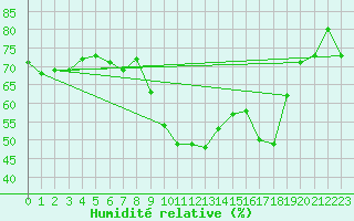 Courbe de l'humidit relative pour Toulon (83)