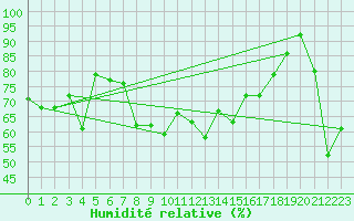 Courbe de l'humidit relative pour Alistro (2B)