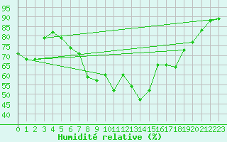 Courbe de l'humidit relative pour Ile du Levant (83)
