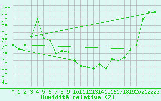 Courbe de l'humidit relative pour Goettingen