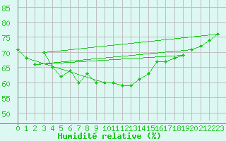 Courbe de l'humidit relative pour Ile Rousse (2B)